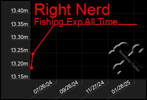 Total Graph of Right Nerd