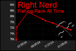 Total Graph of Right Nerd