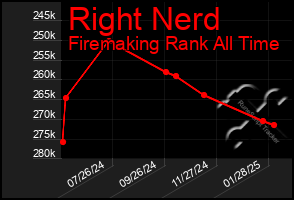 Total Graph of Right Nerd