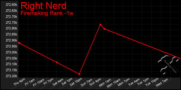 Last 7 Days Graph of Right Nerd