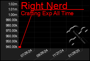 Total Graph of Right Nerd