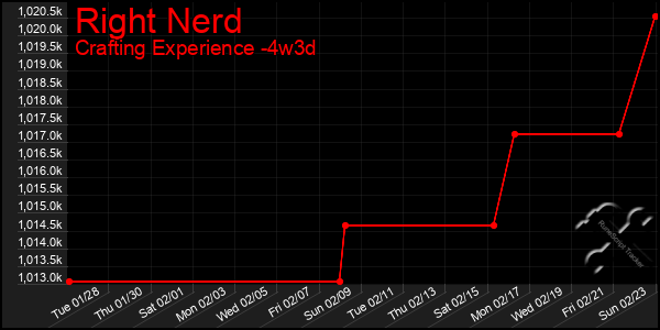 Last 31 Days Graph of Right Nerd