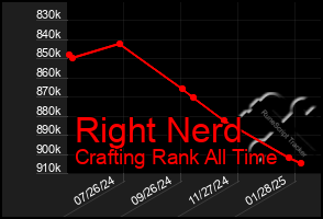 Total Graph of Right Nerd