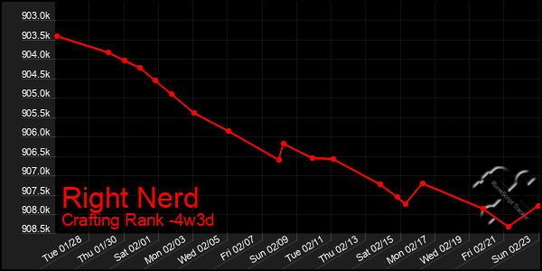 Last 31 Days Graph of Right Nerd