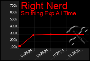 Total Graph of Right Nerd