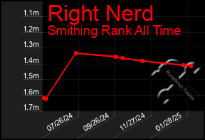 Total Graph of Right Nerd