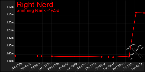 Last 31 Days Graph of Right Nerd