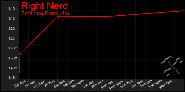 Last 7 Days Graph of Right Nerd