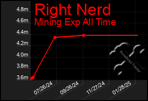 Total Graph of Right Nerd