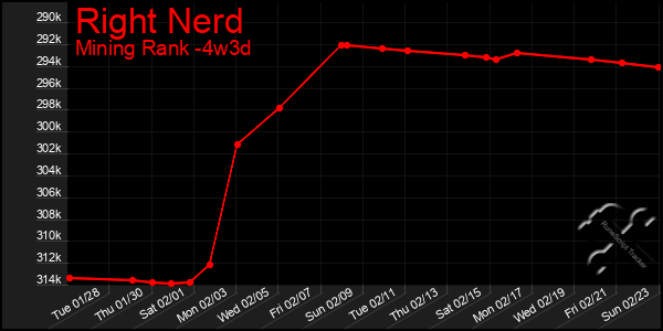 Last 31 Days Graph of Right Nerd