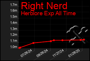 Total Graph of Right Nerd