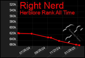 Total Graph of Right Nerd