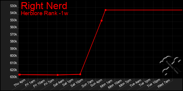 Last 7 Days Graph of Right Nerd