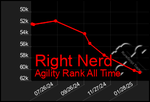 Total Graph of Right Nerd