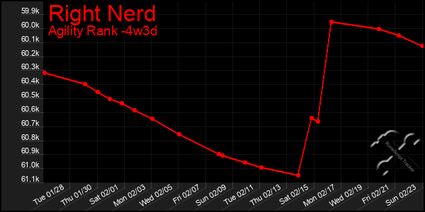 Last 31 Days Graph of Right Nerd