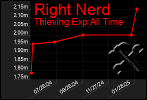 Total Graph of Right Nerd