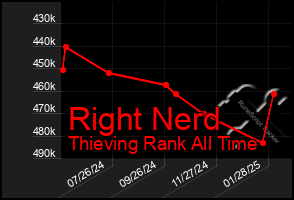 Total Graph of Right Nerd