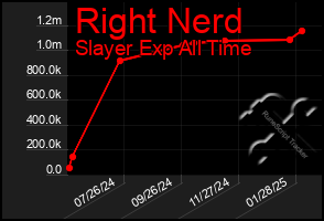 Total Graph of Right Nerd