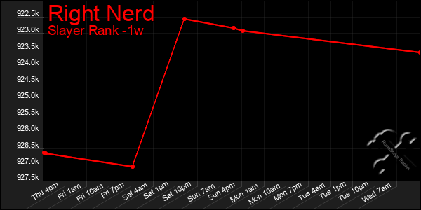 Last 7 Days Graph of Right Nerd