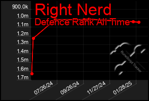 Total Graph of Right Nerd