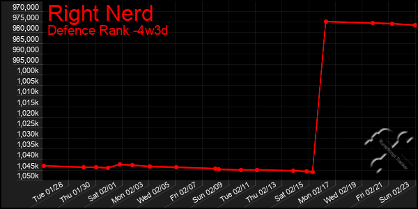 Last 31 Days Graph of Right Nerd