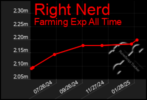 Total Graph of Right Nerd