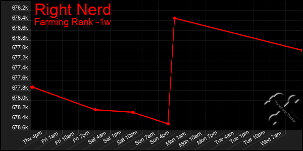 Last 7 Days Graph of Right Nerd