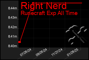 Total Graph of Right Nerd