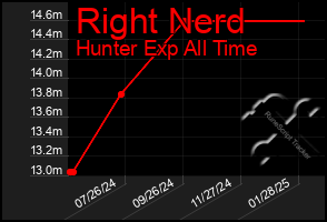 Total Graph of Right Nerd