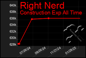 Total Graph of Right Nerd