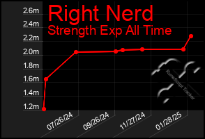 Total Graph of Right Nerd