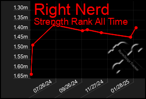 Total Graph of Right Nerd