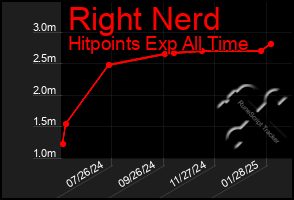 Total Graph of Right Nerd