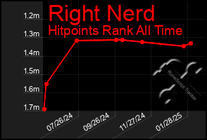 Total Graph of Right Nerd