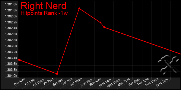 Last 7 Days Graph of Right Nerd