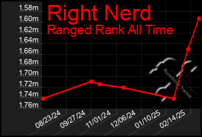 Total Graph of Right Nerd