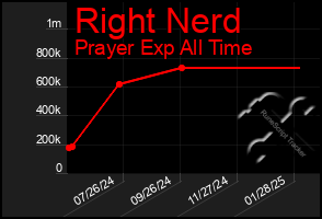 Total Graph of Right Nerd