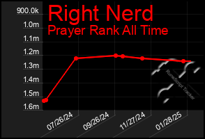 Total Graph of Right Nerd