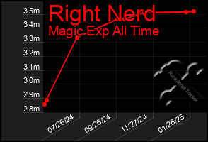 Total Graph of Right Nerd