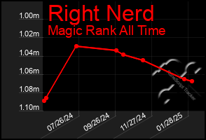 Total Graph of Right Nerd