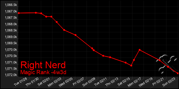 Last 31 Days Graph of Right Nerd