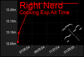 Total Graph of Right Nerd