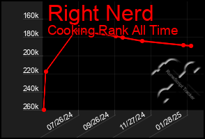 Total Graph of Right Nerd