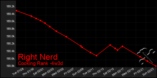 Last 31 Days Graph of Right Nerd