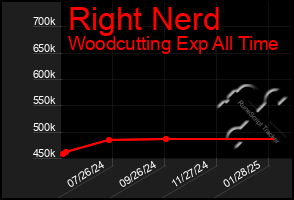 Total Graph of Right Nerd