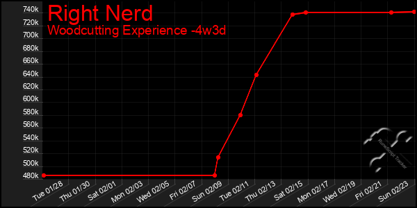 Last 31 Days Graph of Right Nerd