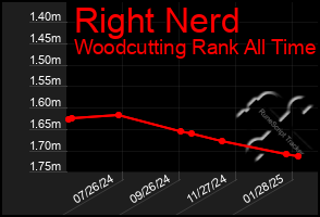 Total Graph of Right Nerd