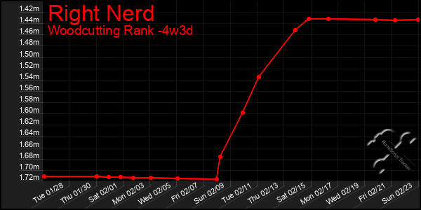 Last 31 Days Graph of Right Nerd