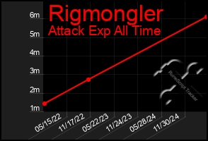Total Graph of Rigmongler