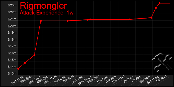 Last 7 Days Graph of Rigmongler